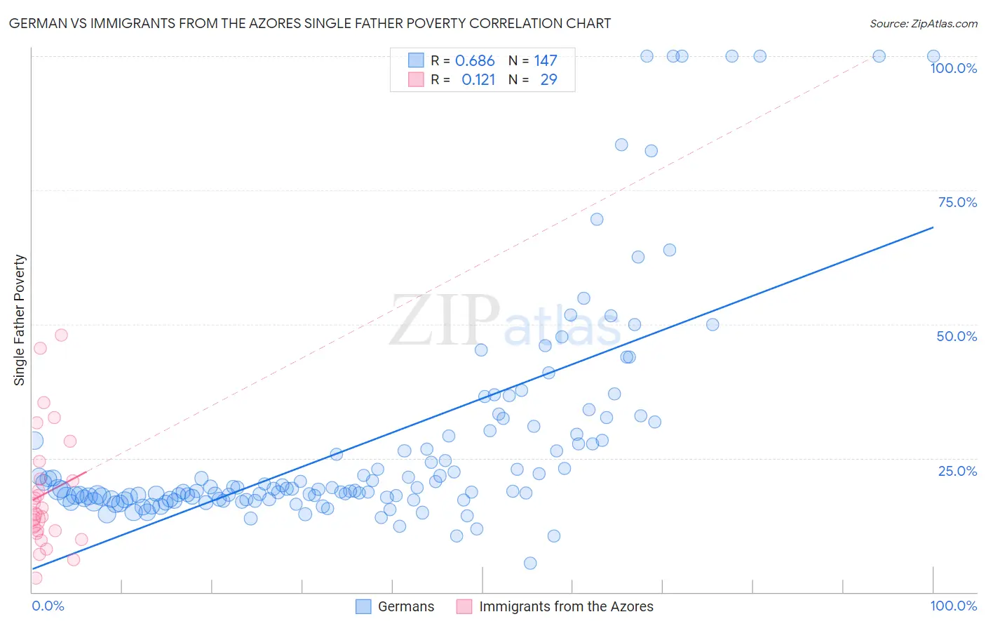 German vs Immigrants from the Azores Single Father Poverty