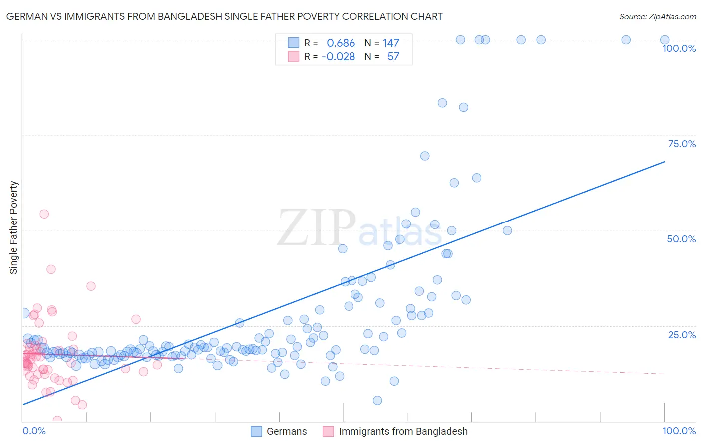 German vs Immigrants from Bangladesh Single Father Poverty