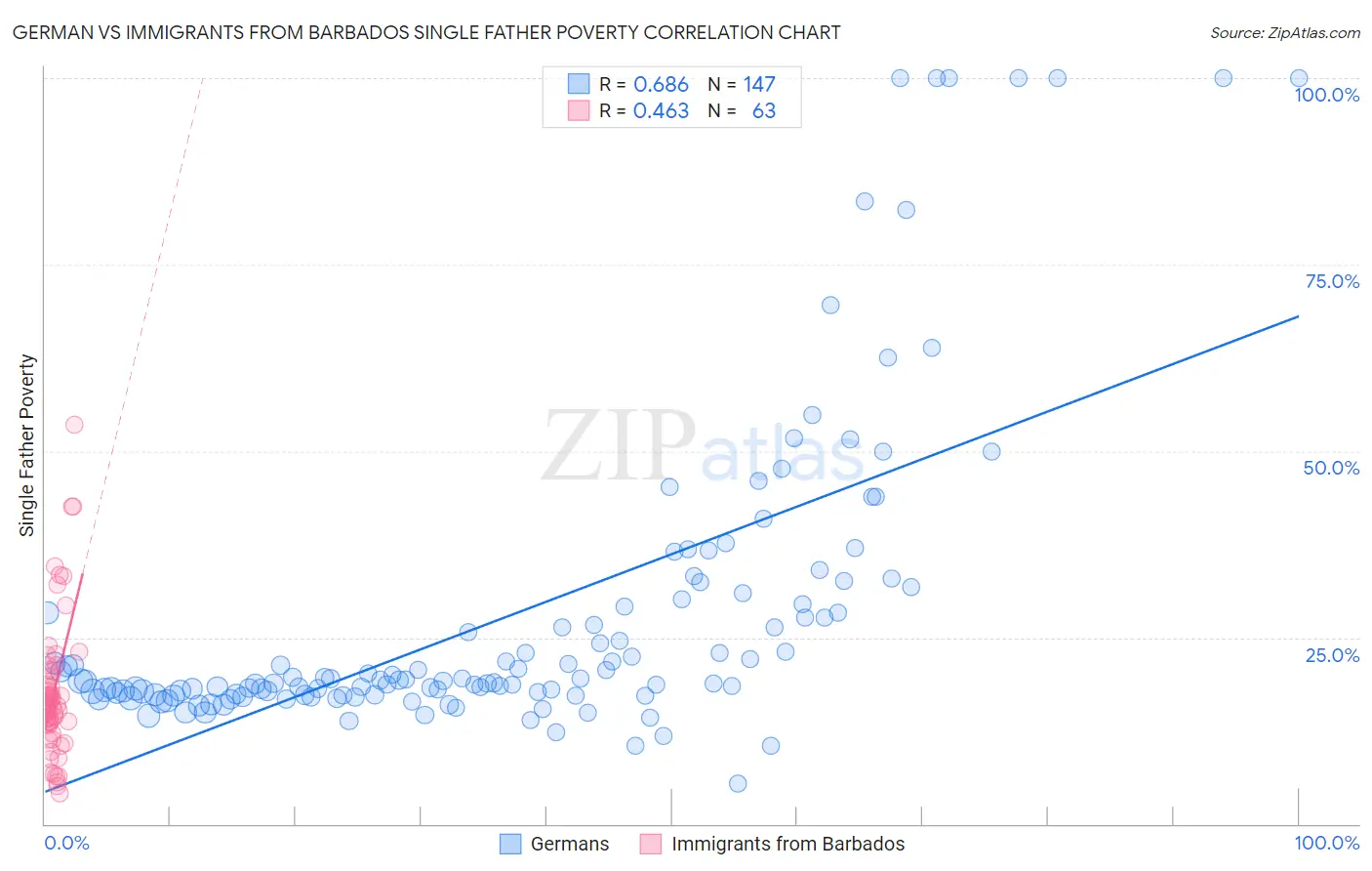 German vs Immigrants from Barbados Single Father Poverty