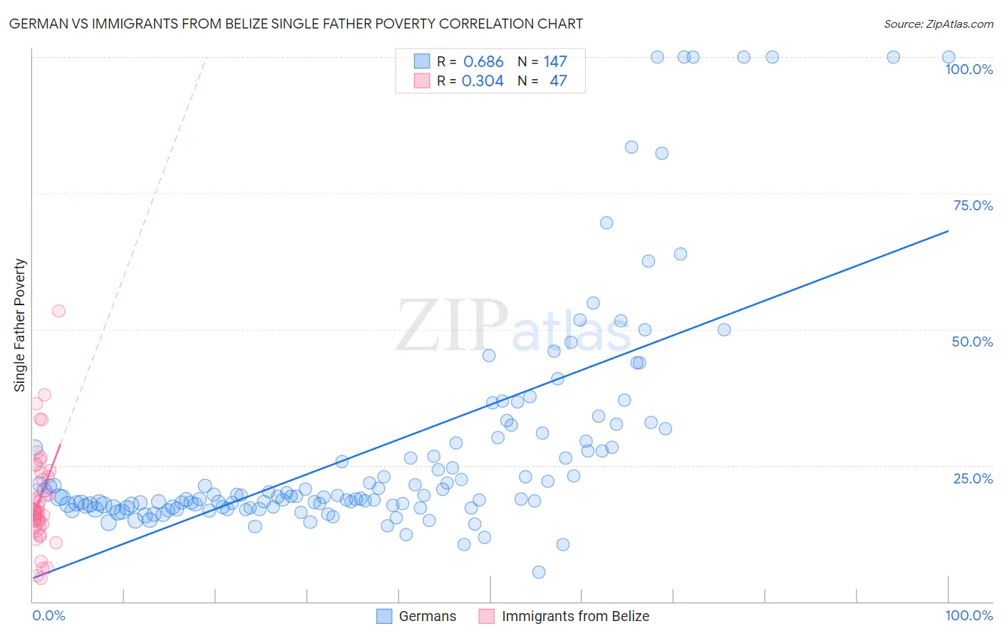 German vs Immigrants from Belize Single Father Poverty