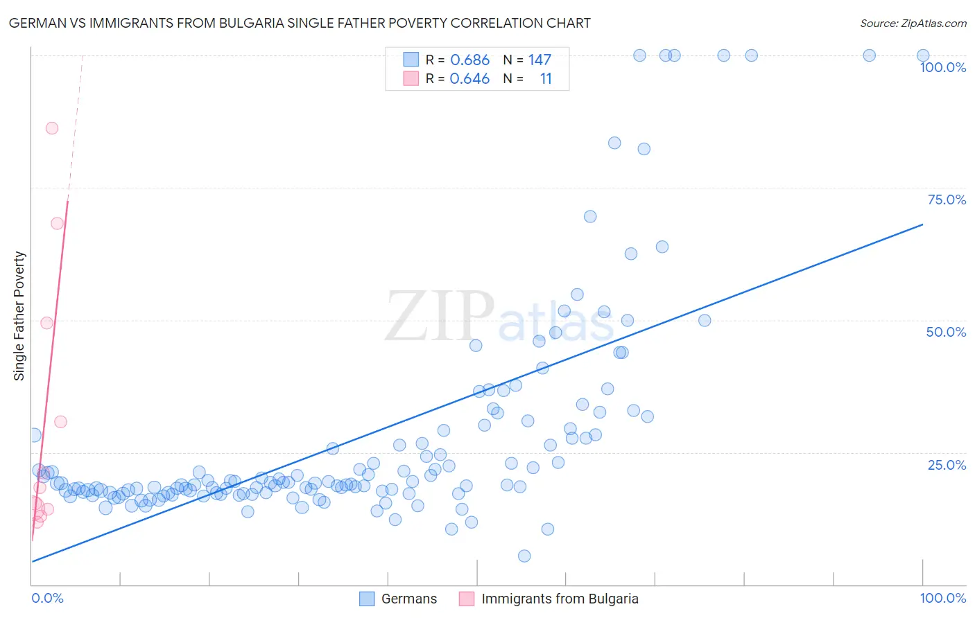 German vs Immigrants from Bulgaria Single Father Poverty