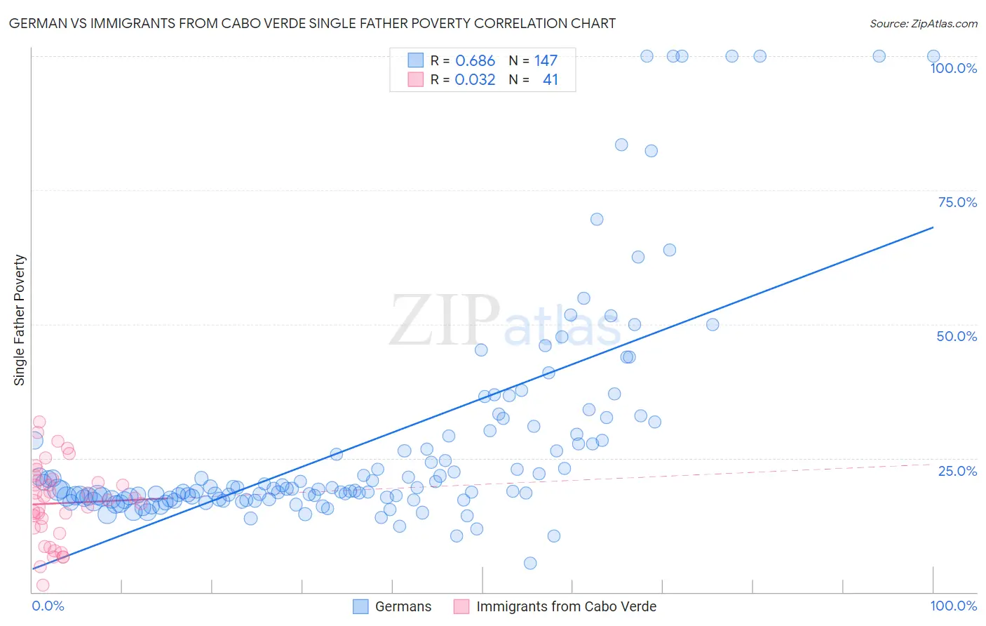 German vs Immigrants from Cabo Verde Single Father Poverty