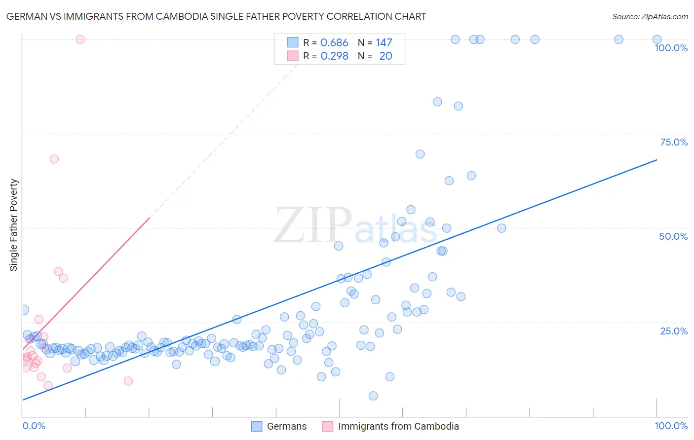 German vs Immigrants from Cambodia Single Father Poverty