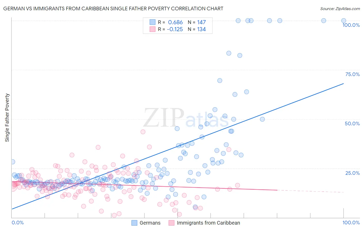 German vs Immigrants from Caribbean Single Father Poverty