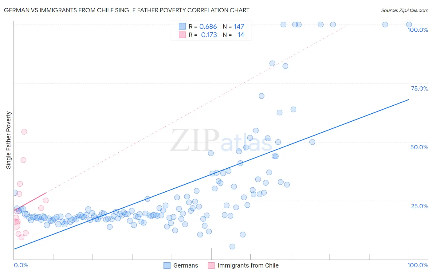 German vs Immigrants from Chile Single Father Poverty