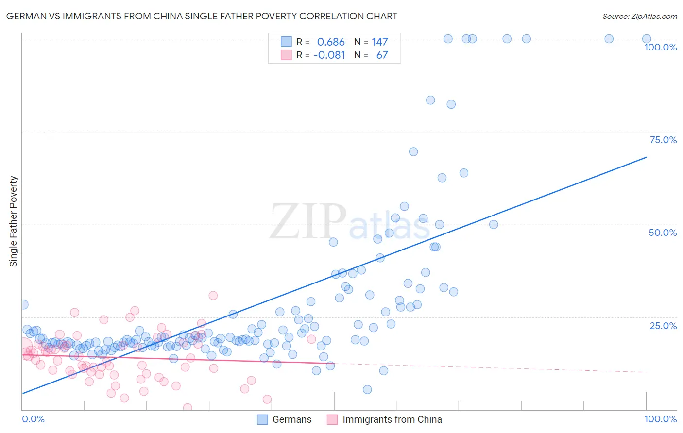 German vs Immigrants from China Single Father Poverty