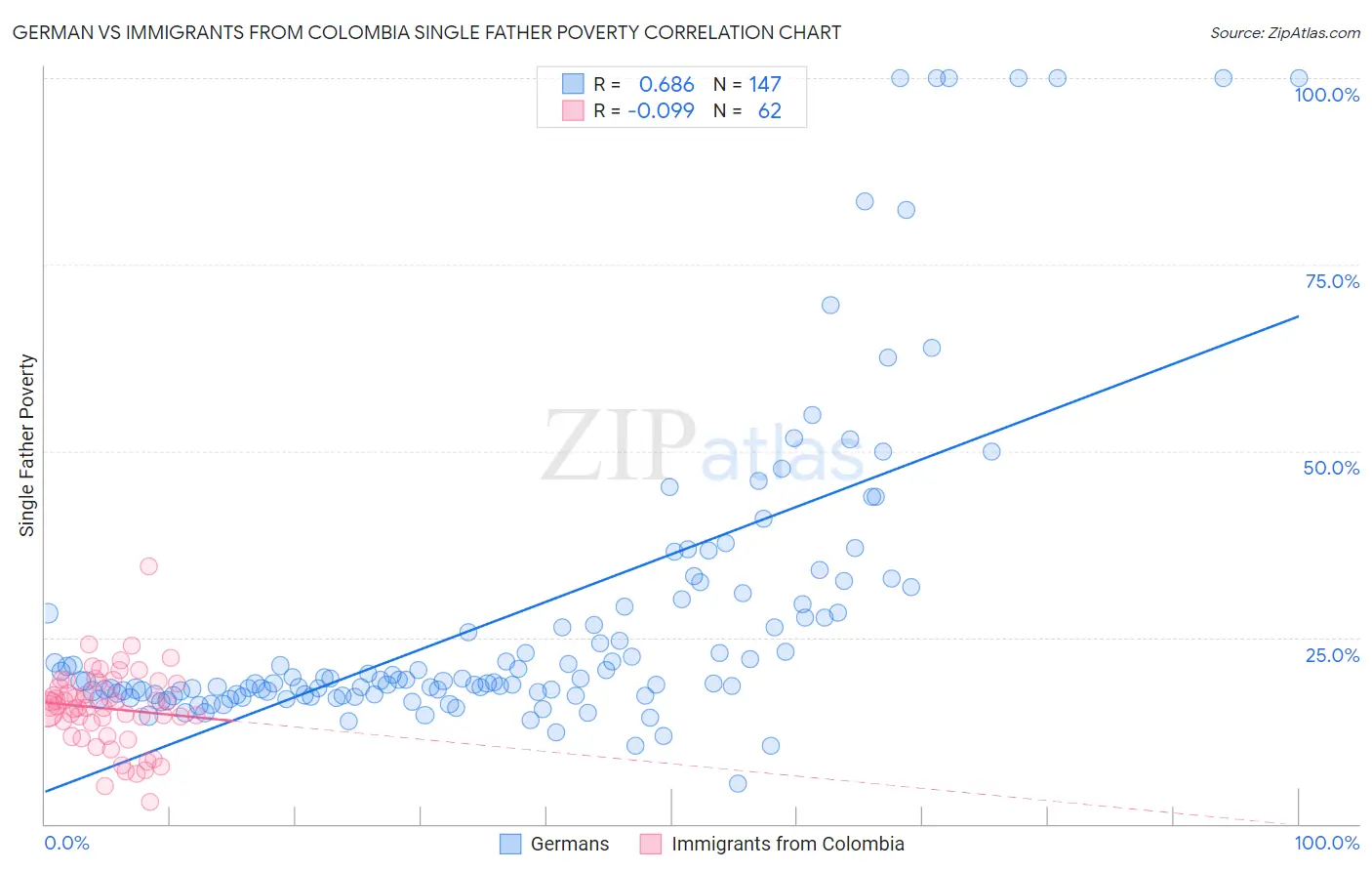 German vs Immigrants from Colombia Single Father Poverty