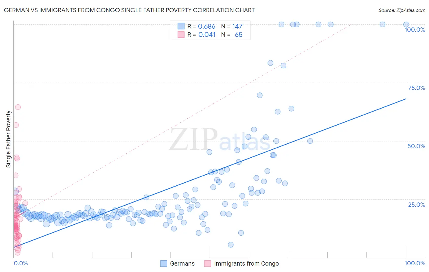 German vs Immigrants from Congo Single Father Poverty