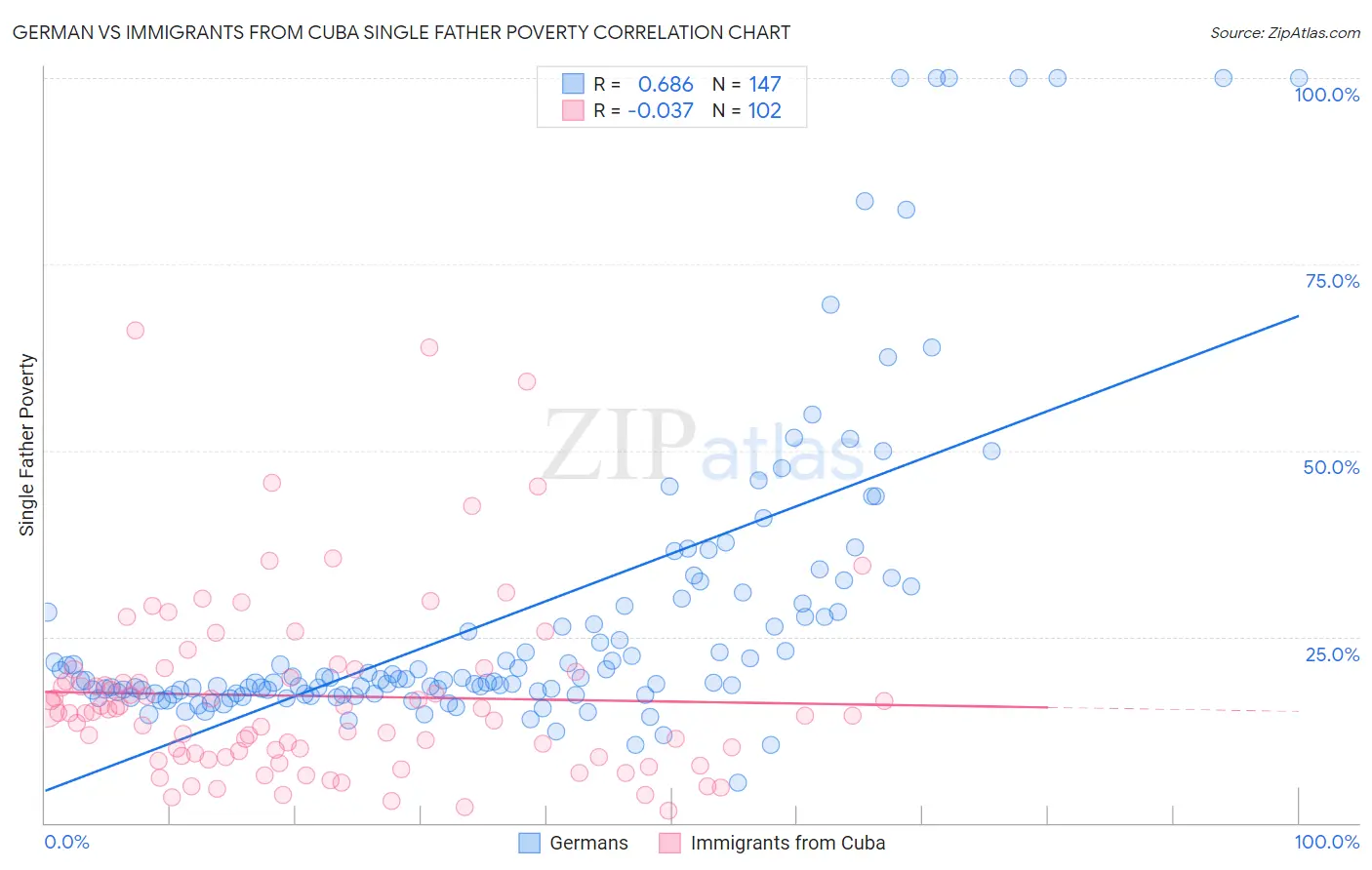 German vs Immigrants from Cuba Single Father Poverty