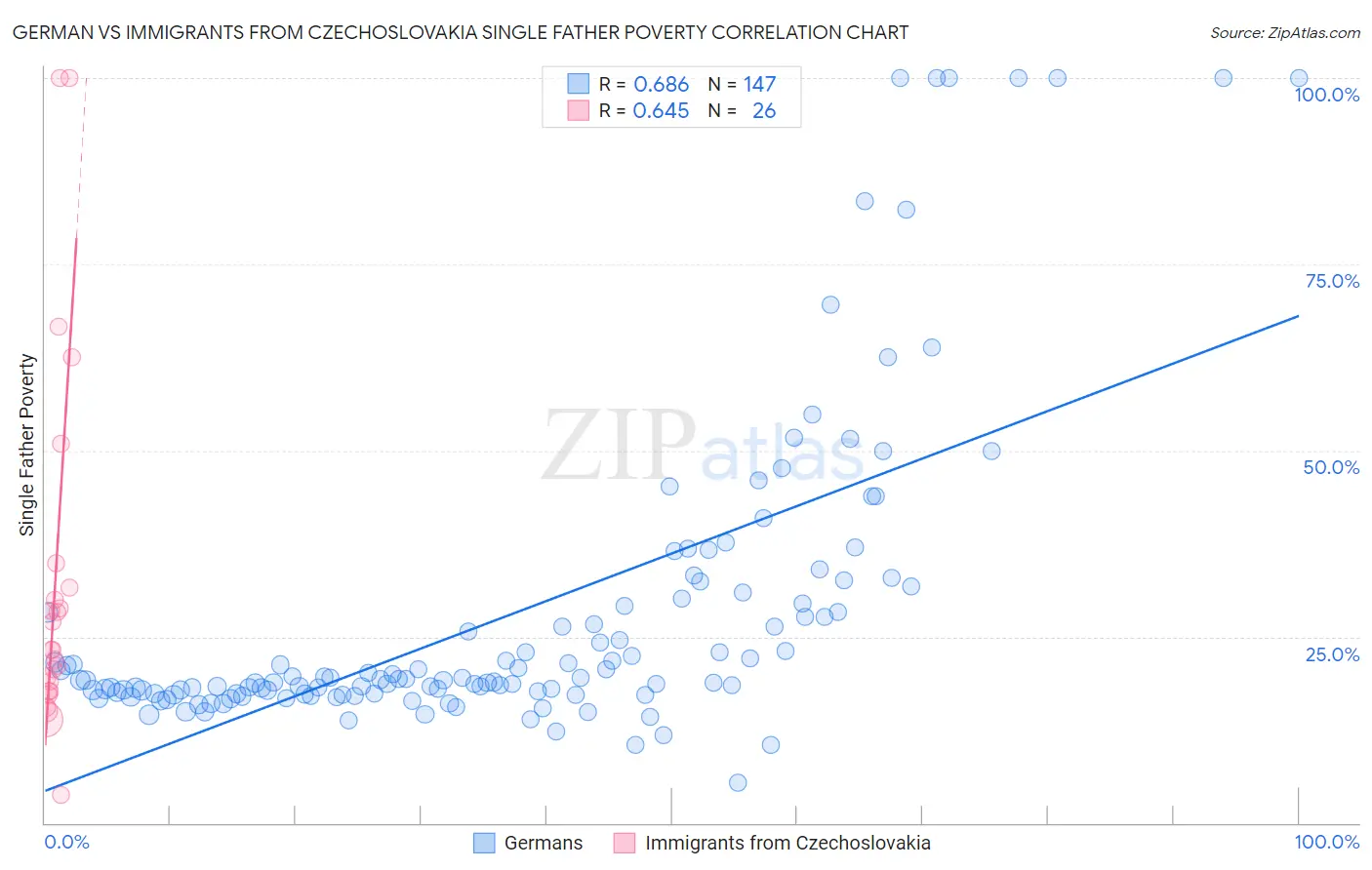 German vs Immigrants from Czechoslovakia Single Father Poverty