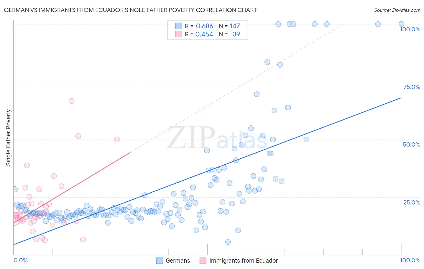 German vs Immigrants from Ecuador Single Father Poverty