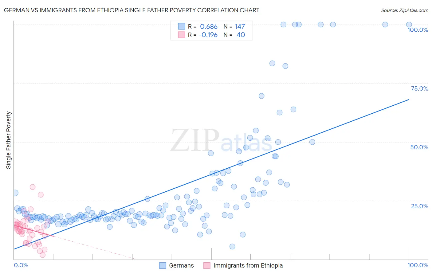 German vs Immigrants from Ethiopia Single Father Poverty
