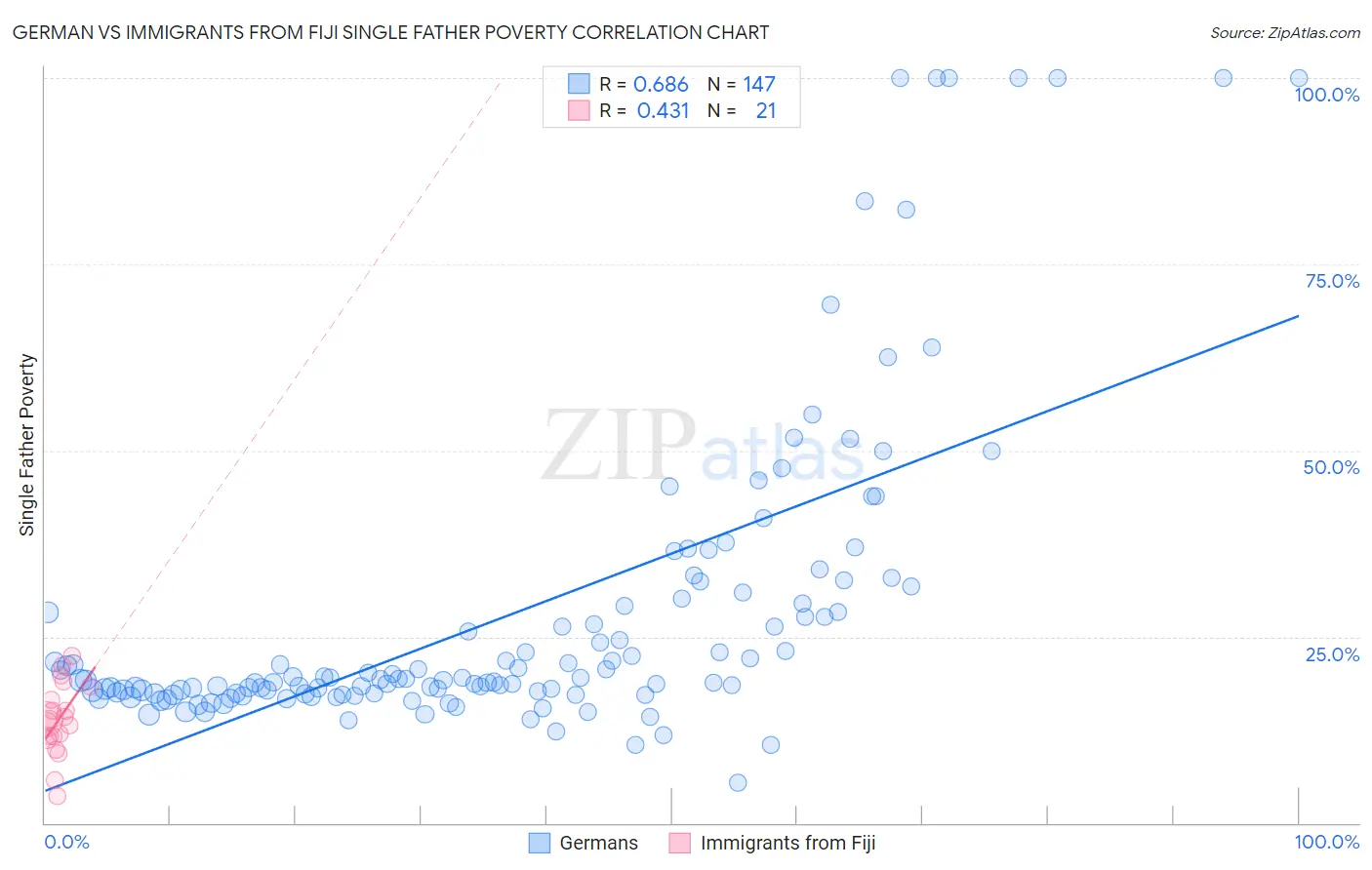 German vs Immigrants from Fiji Single Father Poverty