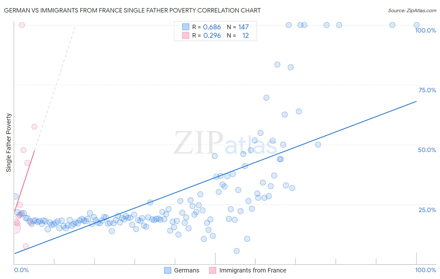 German vs Immigrants from France Single Father Poverty