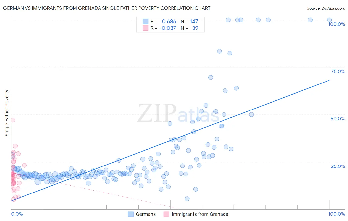 German vs Immigrants from Grenada Single Father Poverty