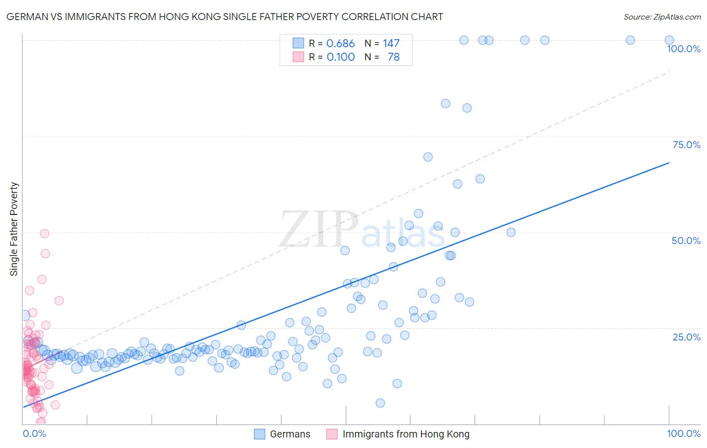 German vs Immigrants from Hong Kong Single Father Poverty