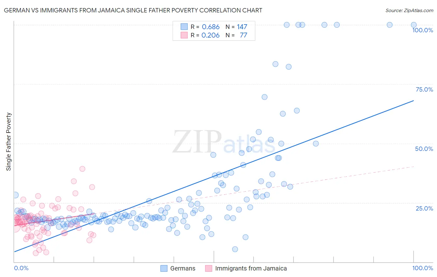 German vs Immigrants from Jamaica Single Father Poverty