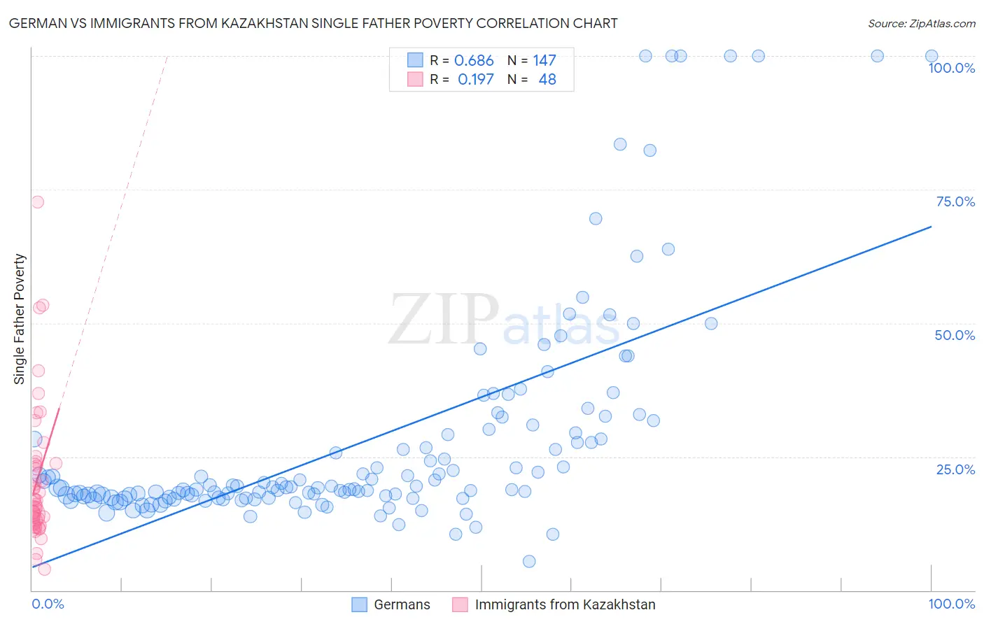 German vs Immigrants from Kazakhstan Single Father Poverty