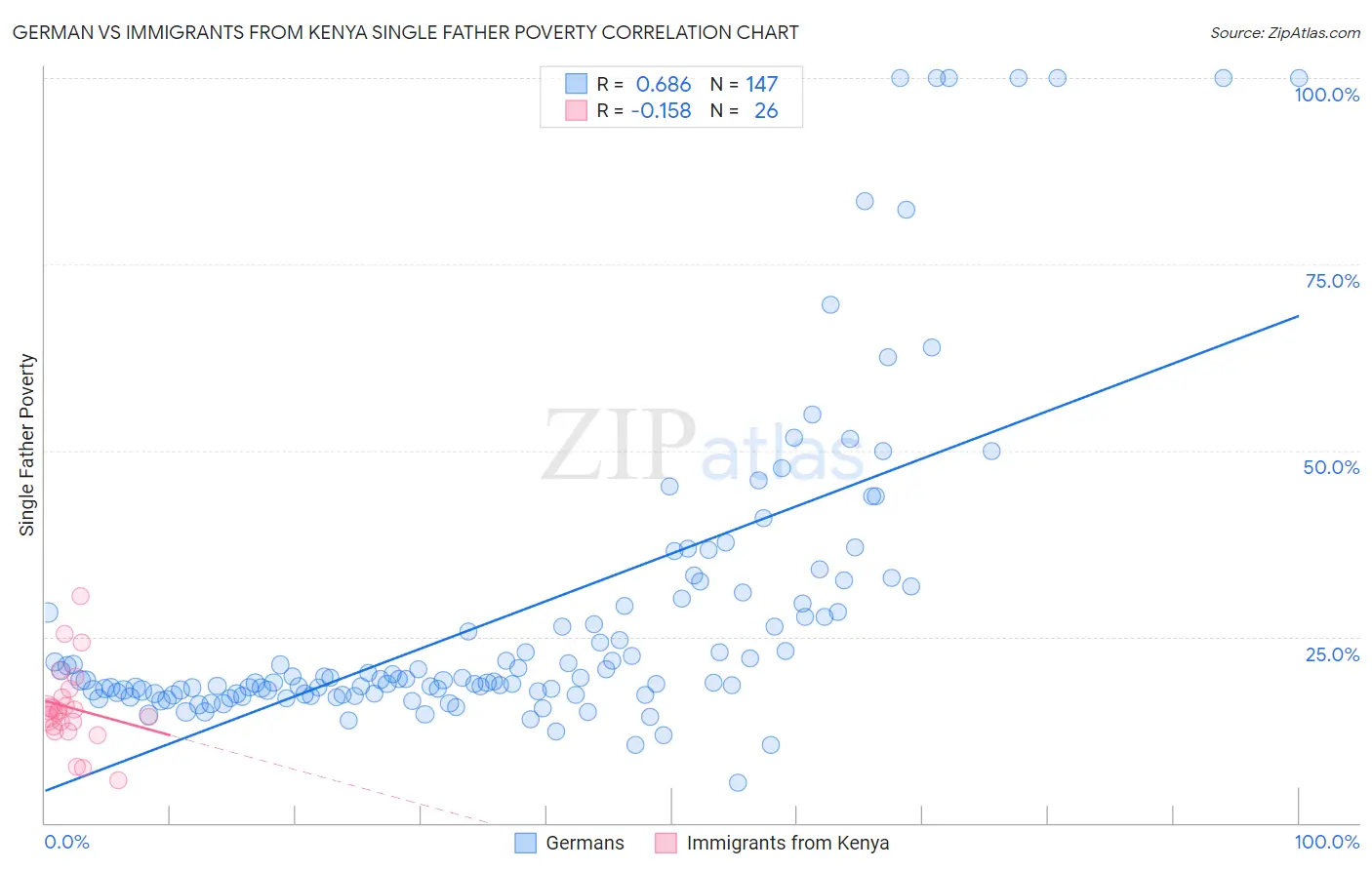 German vs Immigrants from Kenya Single Father Poverty