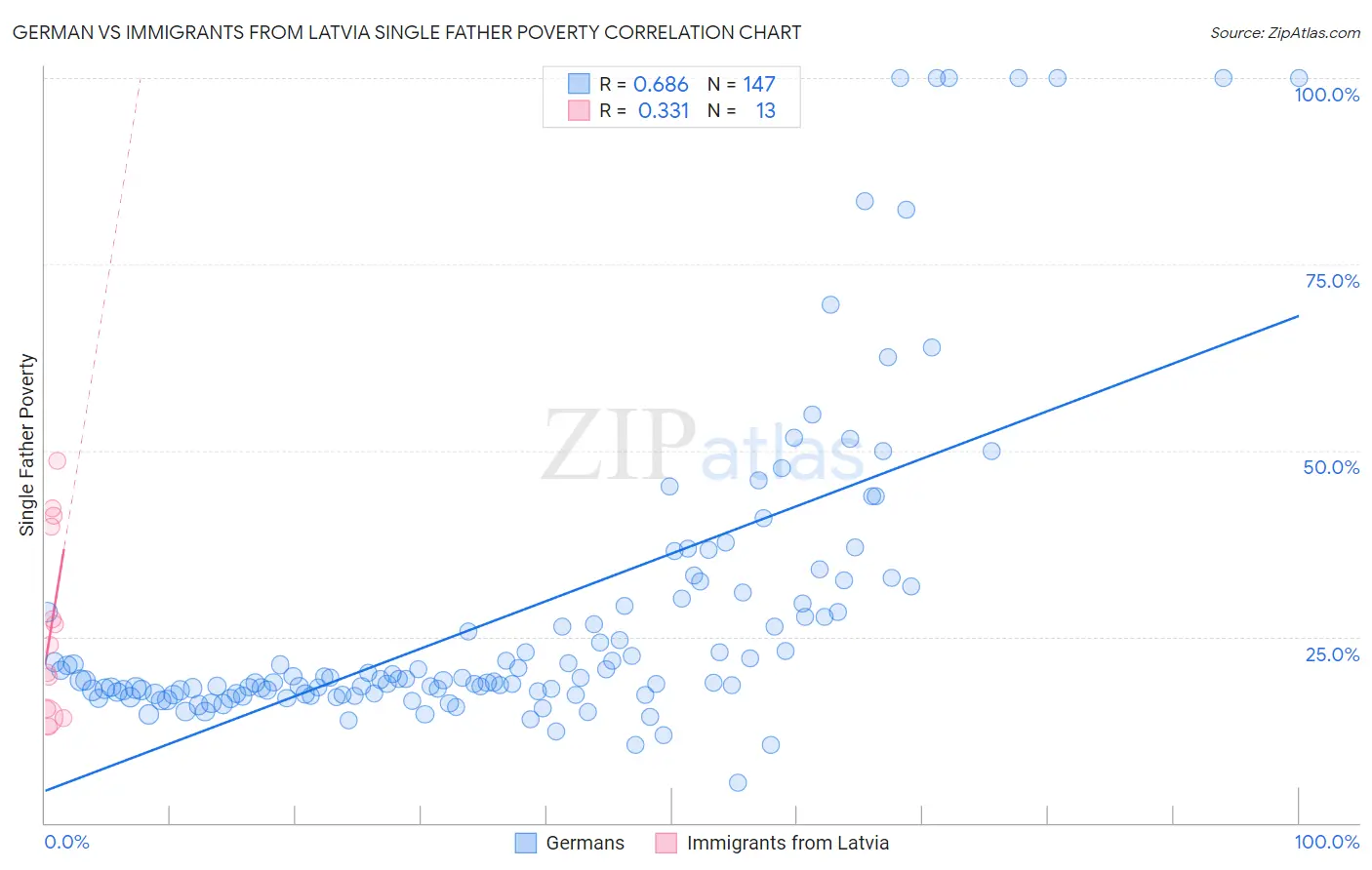 German vs Immigrants from Latvia Single Father Poverty