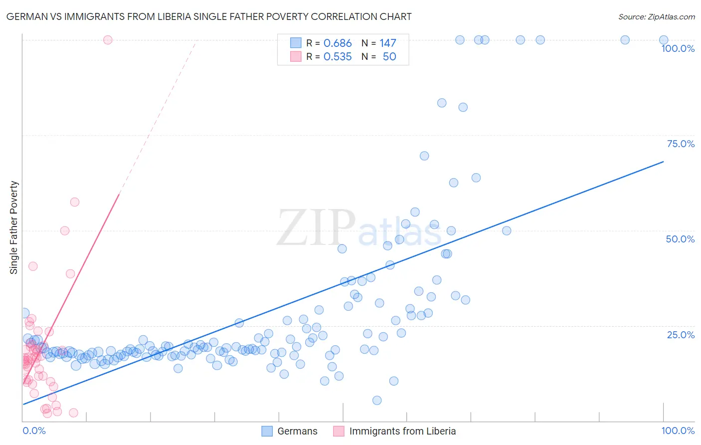 German vs Immigrants from Liberia Single Father Poverty