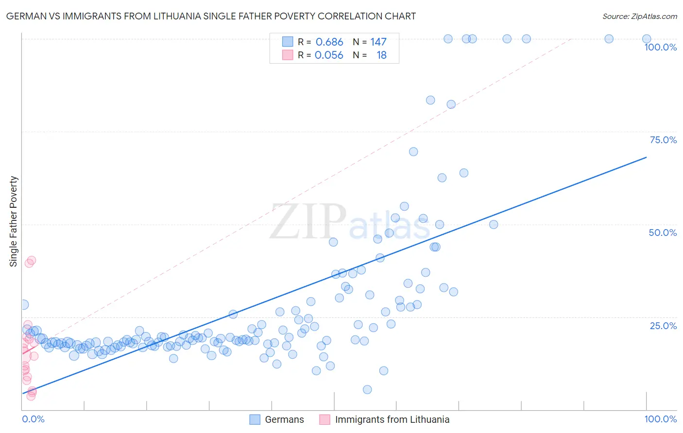 German vs Immigrants from Lithuania Single Father Poverty
