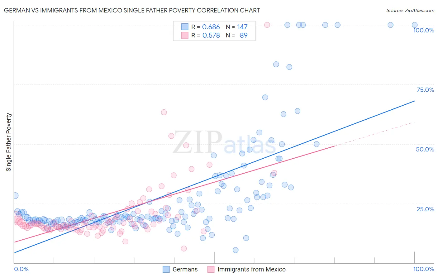 German vs Immigrants from Mexico Single Father Poverty