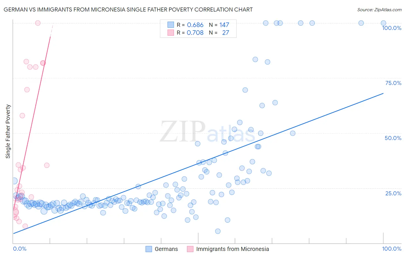German vs Immigrants from Micronesia Single Father Poverty