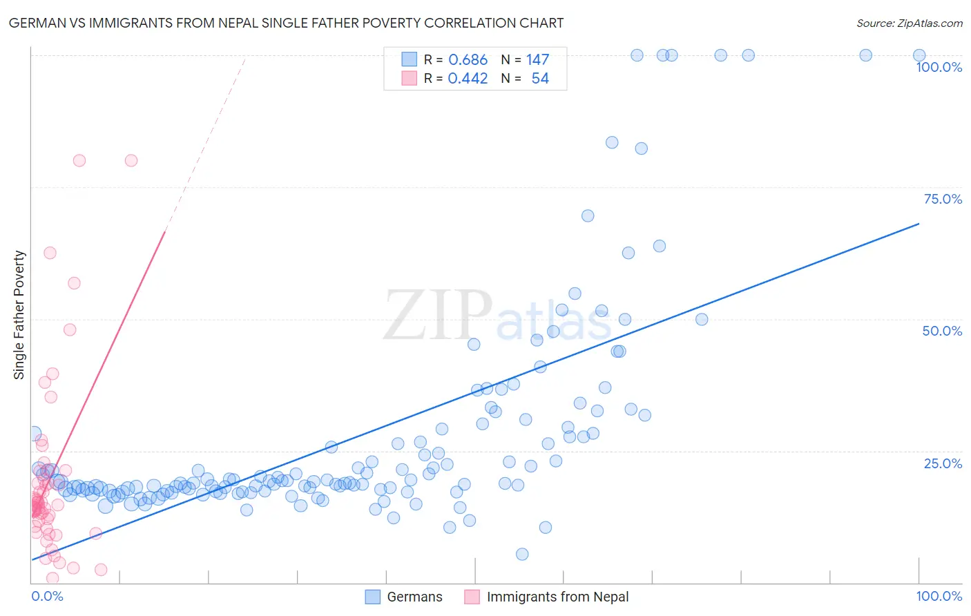 German vs Immigrants from Nepal Single Father Poverty