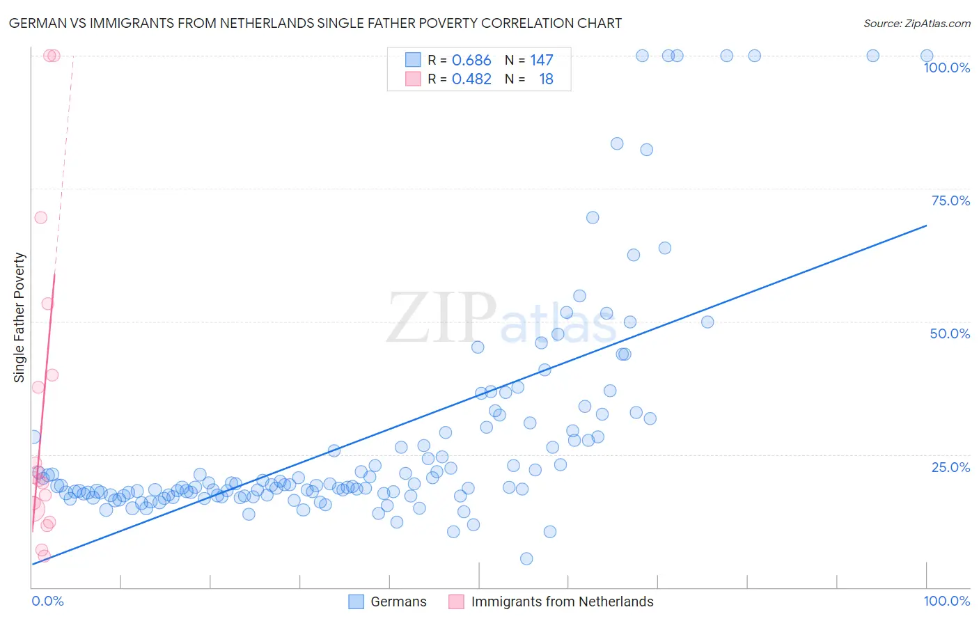 German vs Immigrants from Netherlands Single Father Poverty