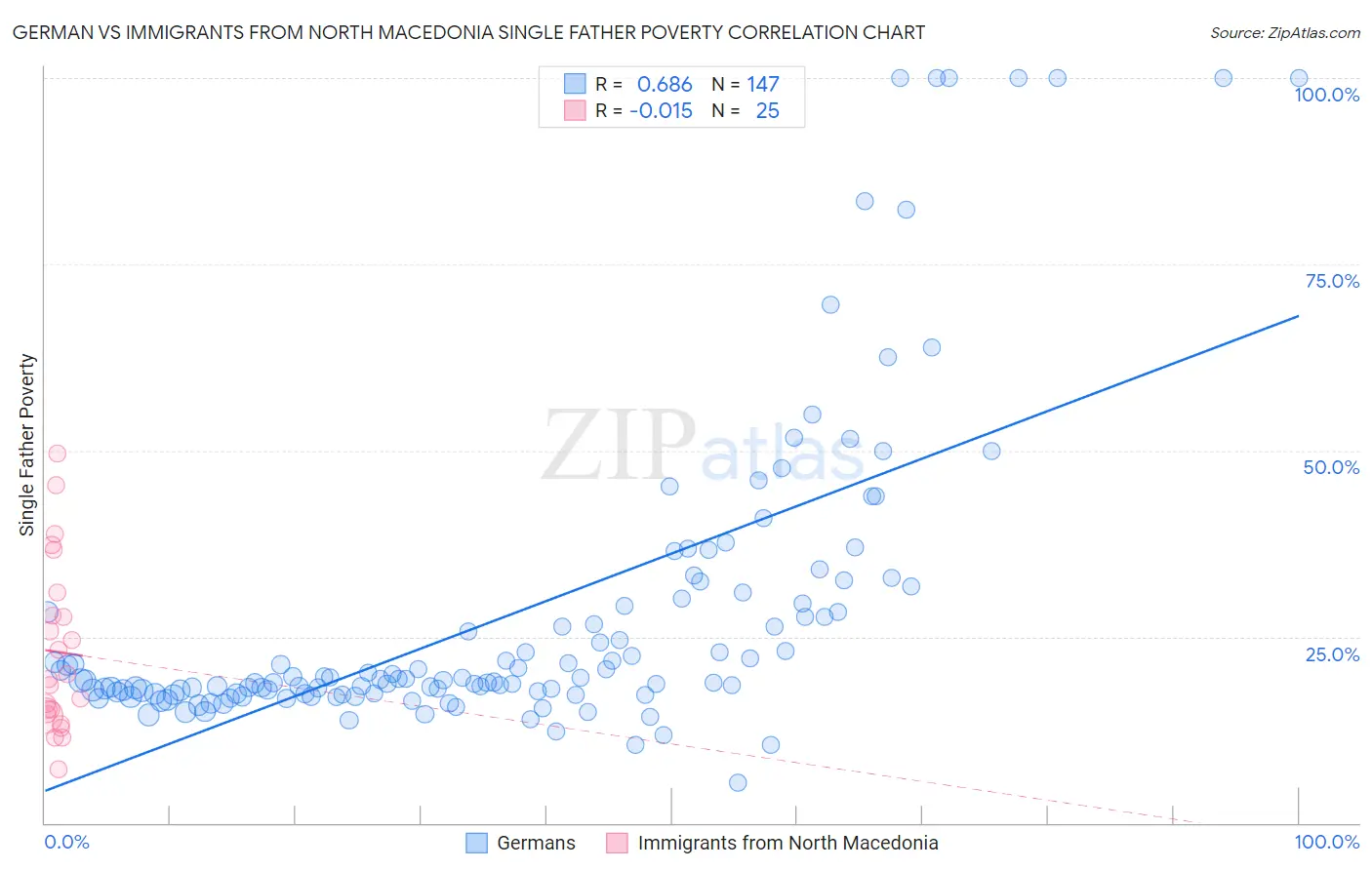 German vs Immigrants from North Macedonia Single Father Poverty