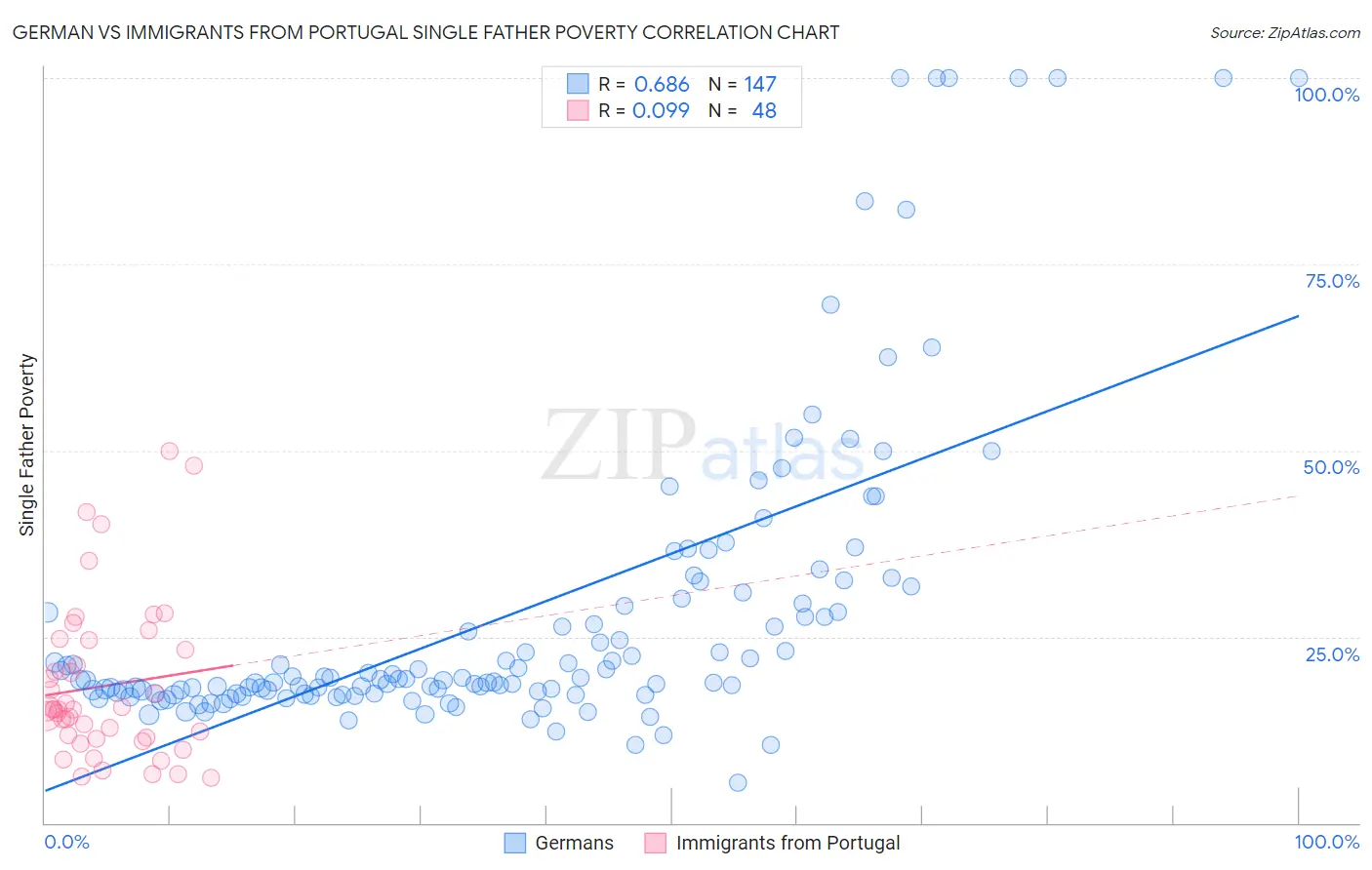 German vs Immigrants from Portugal Single Father Poverty