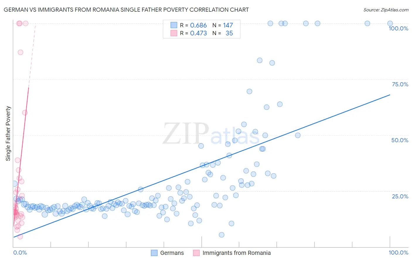 German vs Immigrants from Romania Single Father Poverty