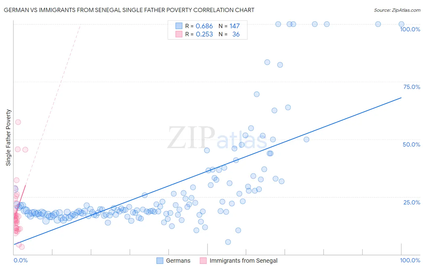 German vs Immigrants from Senegal Single Father Poverty