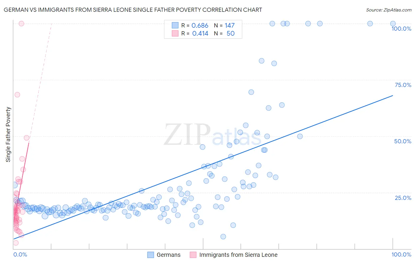 German vs Immigrants from Sierra Leone Single Father Poverty