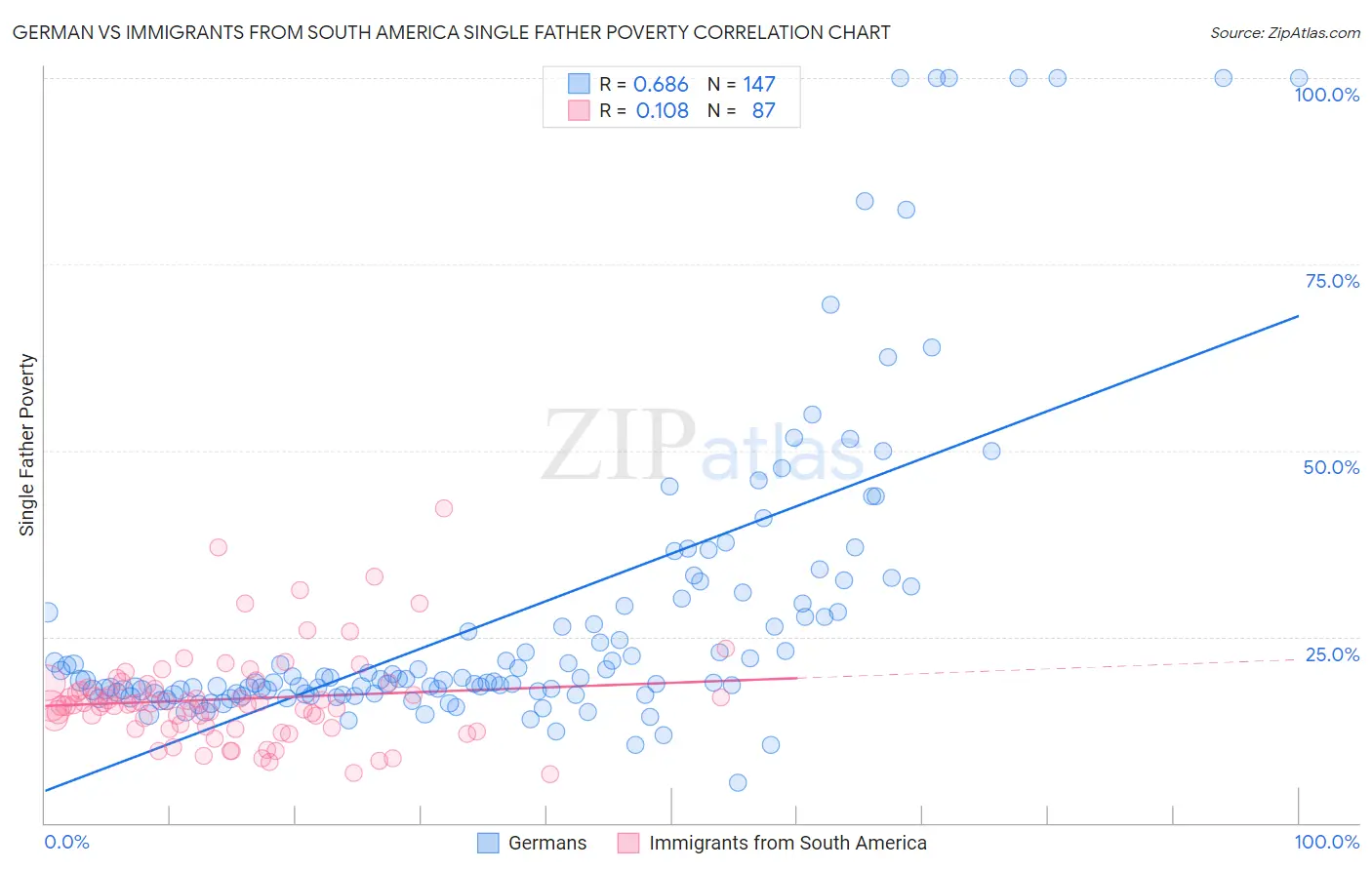 German vs Immigrants from South America Single Father Poverty