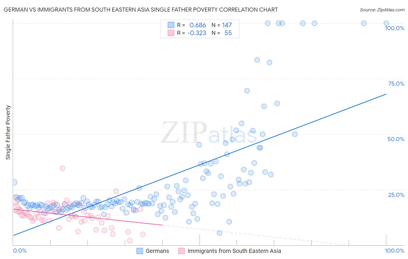 German vs Immigrants from South Eastern Asia Single Father Poverty
