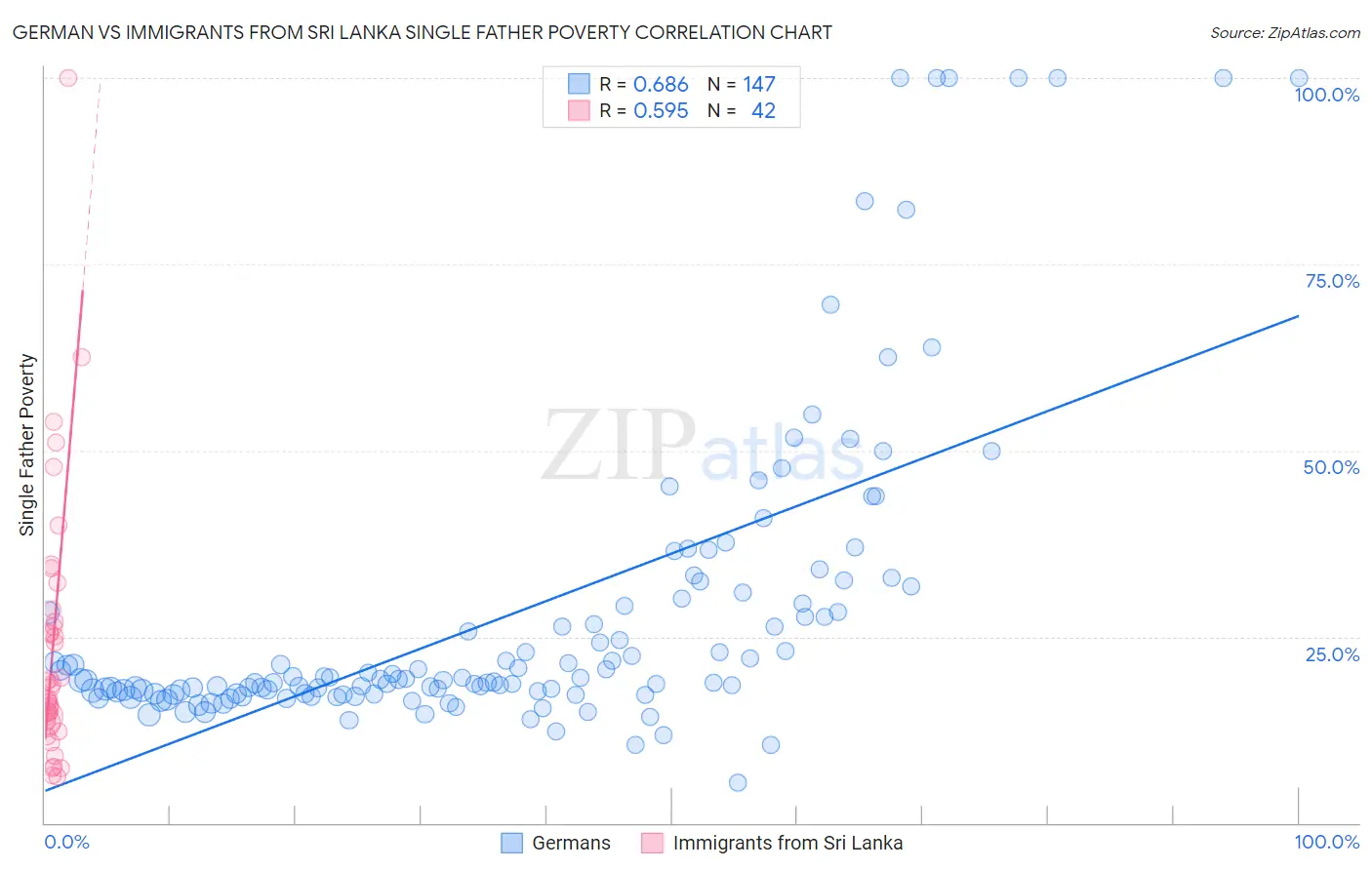 German vs Immigrants from Sri Lanka Single Father Poverty