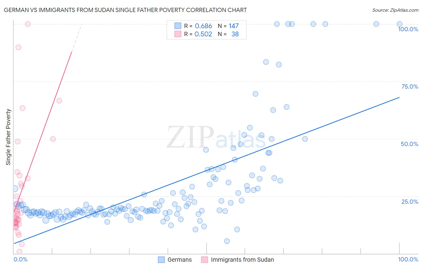 German vs Immigrants from Sudan Single Father Poverty