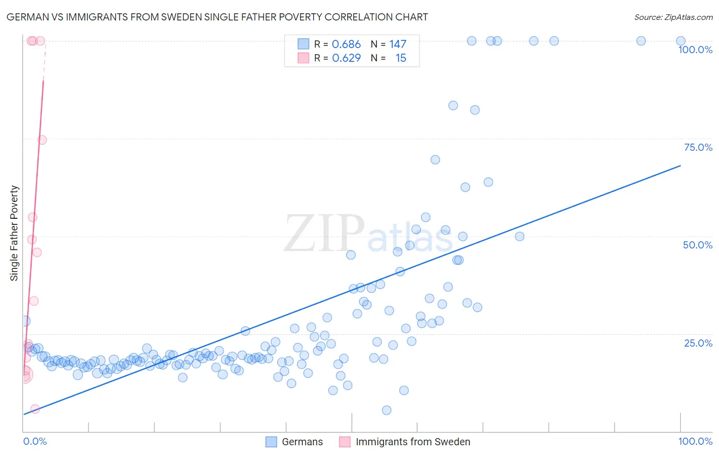 German vs Immigrants from Sweden Single Father Poverty