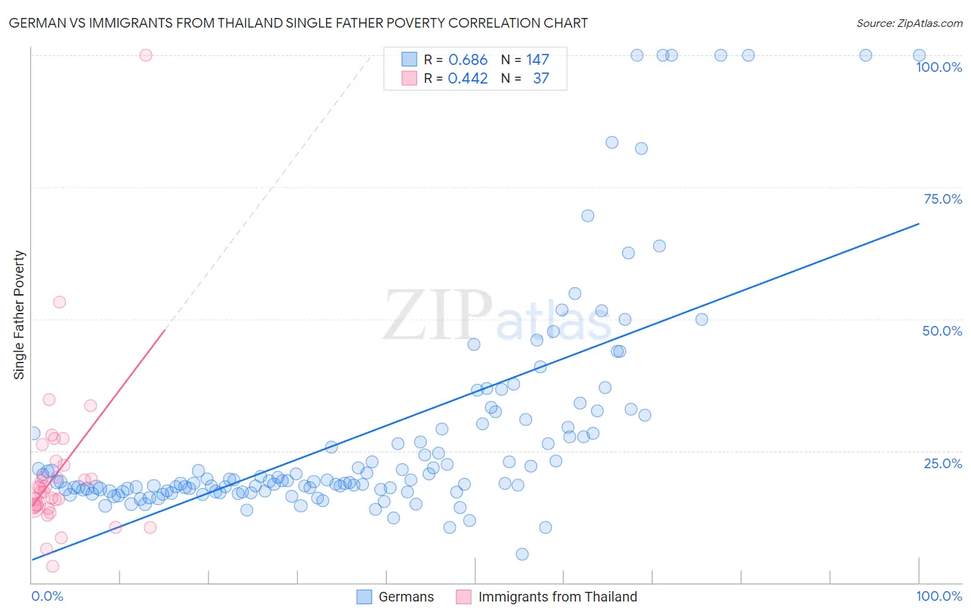 German vs Immigrants from Thailand Single Father Poverty