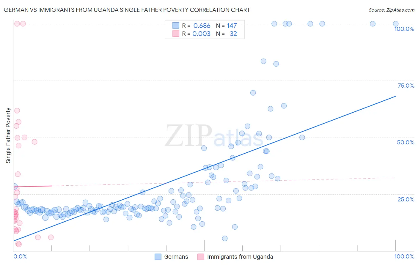 German vs Immigrants from Uganda Single Father Poverty