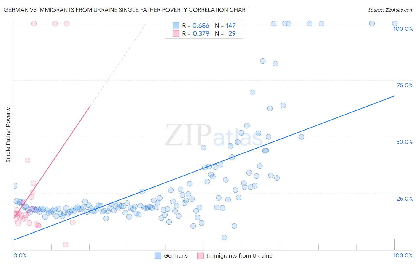German vs Immigrants from Ukraine Single Father Poverty