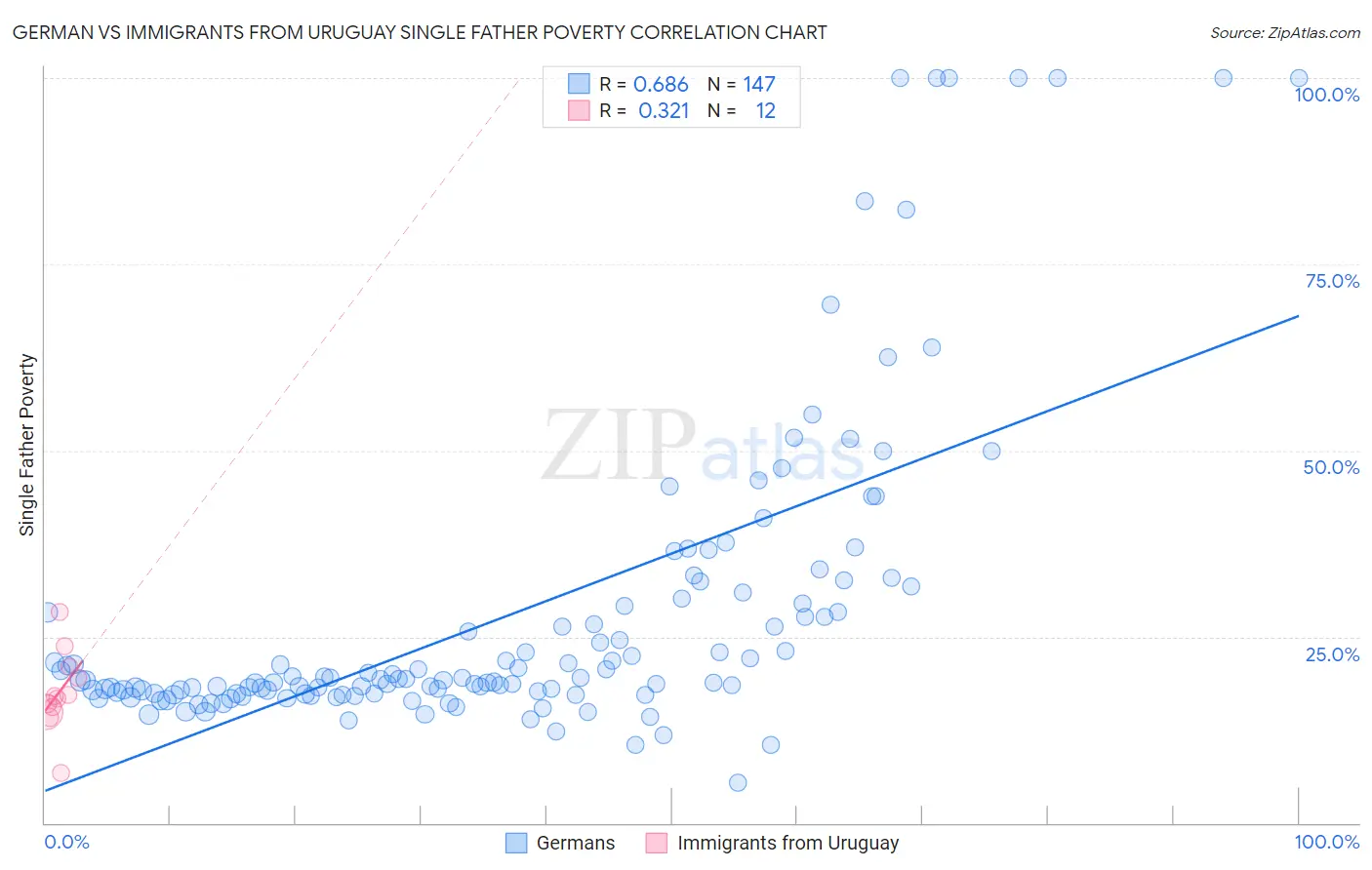 German vs Immigrants from Uruguay Single Father Poverty