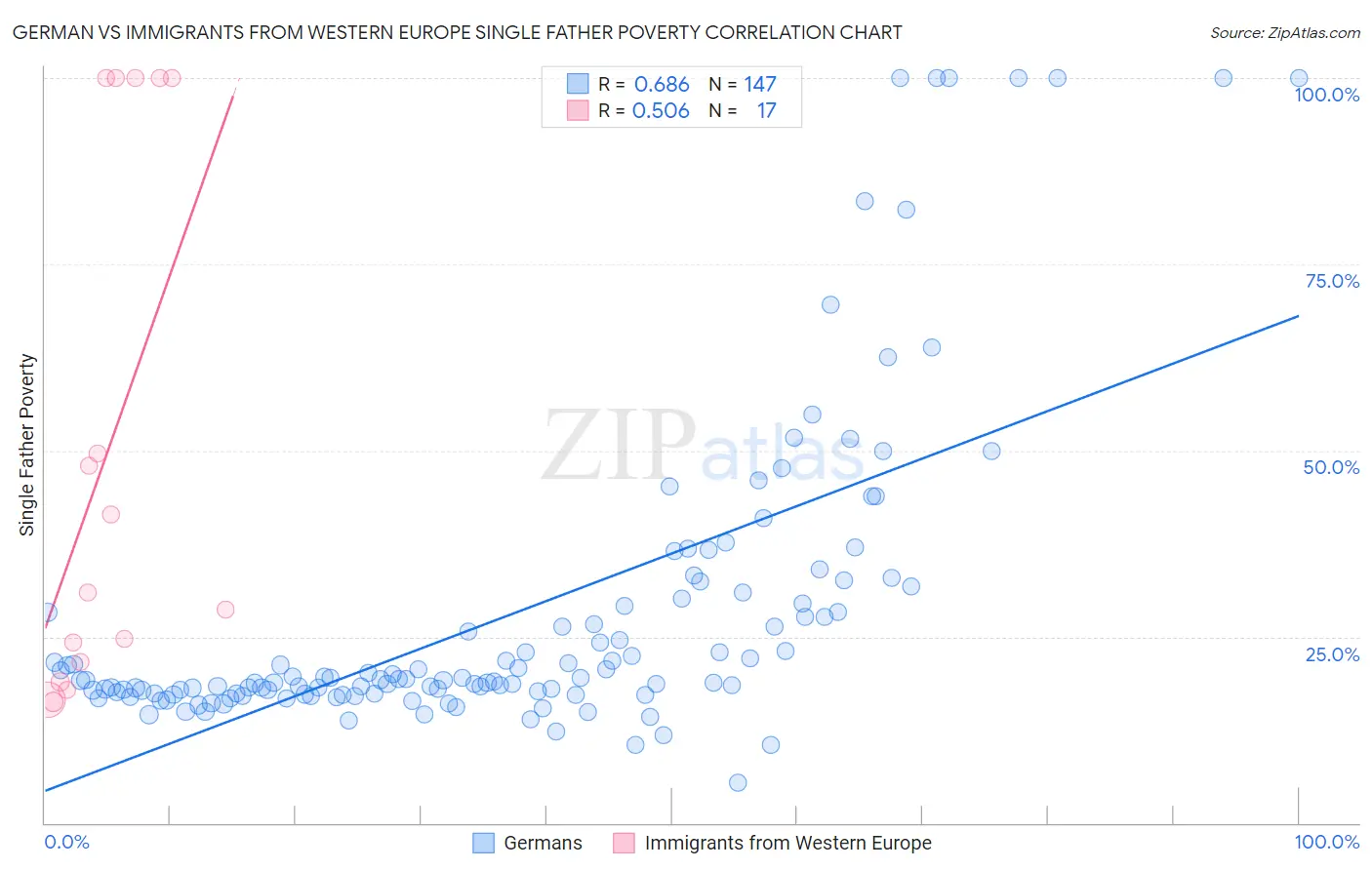 German vs Immigrants from Western Europe Single Father Poverty