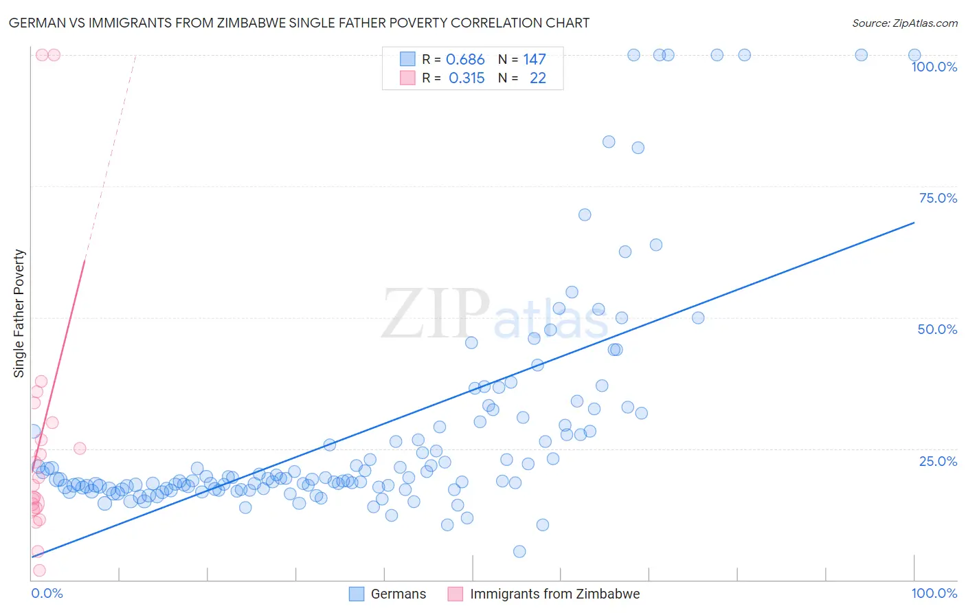 German vs Immigrants from Zimbabwe Single Father Poverty
