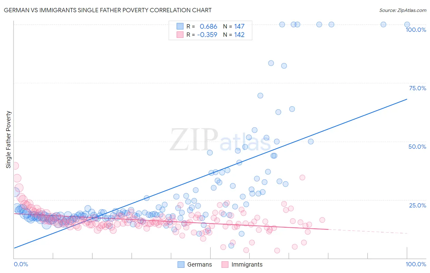 German vs Immigrants Single Father Poverty