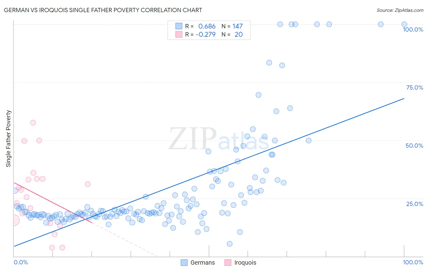 German vs Iroquois Single Father Poverty