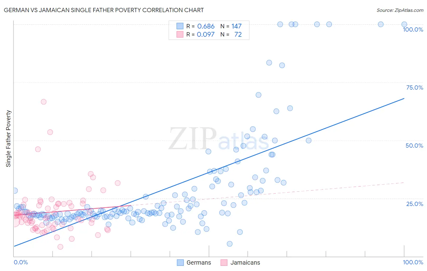 German vs Jamaican Single Father Poverty