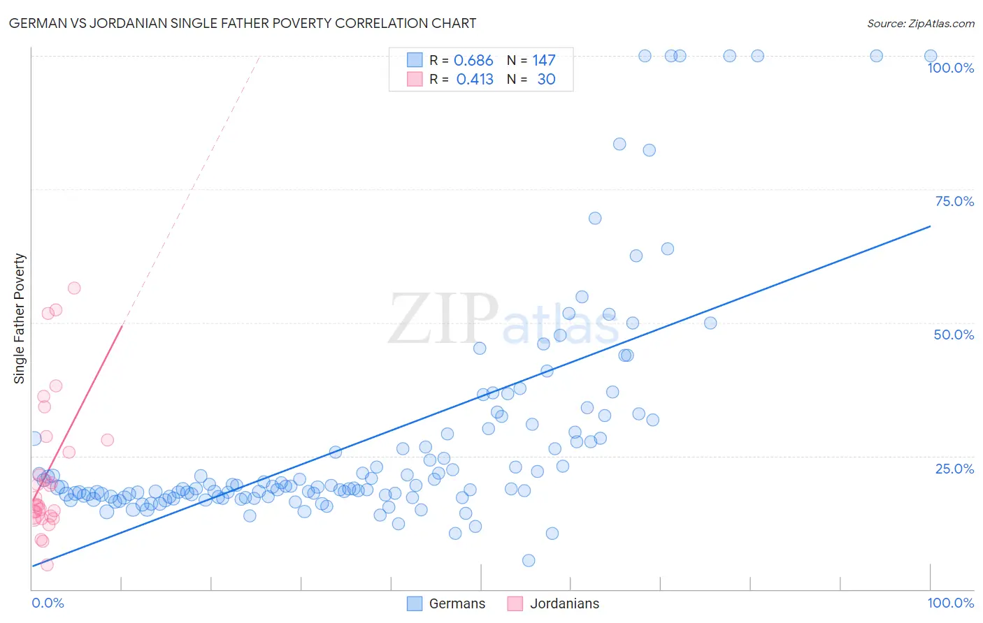 German vs Jordanian Single Father Poverty